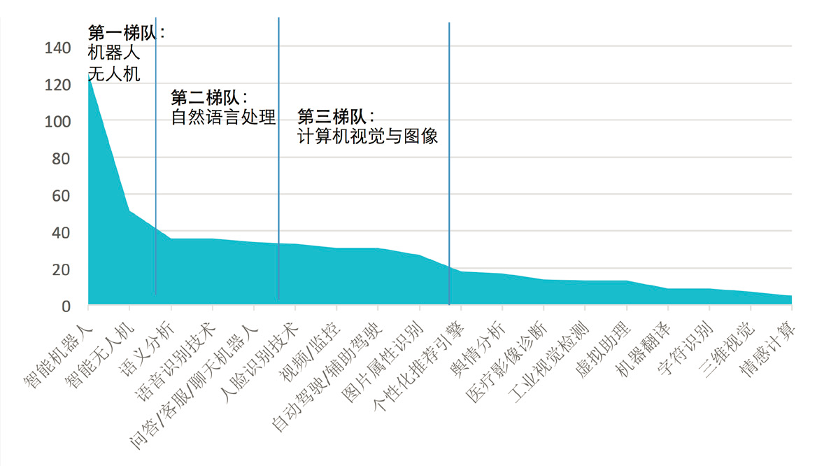 人工智能就业方向及前景专科专业怎么样