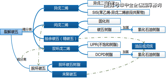 异戊二烯的性质及危险性