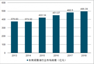 车用润滑油市场现状