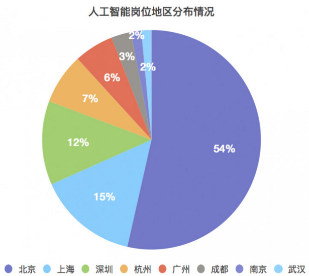 人工智能本科毕业就业方向及前景