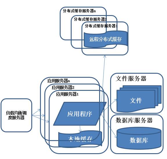 负载均衡网络工程师