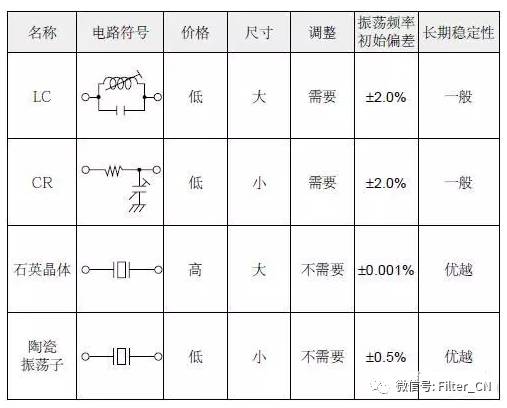 晶体谐振器和晶体振荡器有什么不同