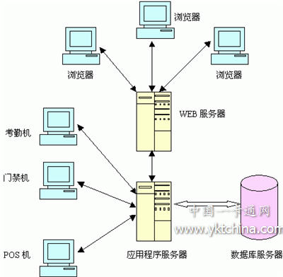 ic卡智能管理系统