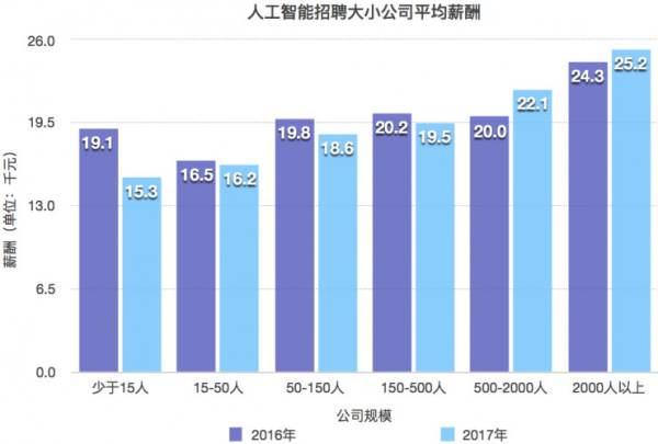 人工智能专业毕业就业情况介绍