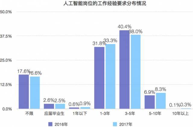 人工智能就业前景工资待遇