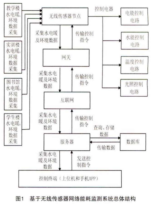 温度检测与控制系统的论文