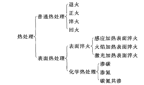 铸造和热处理