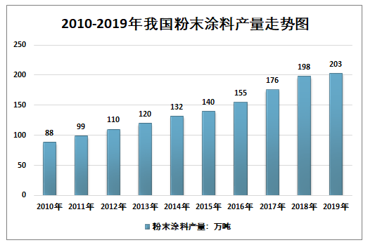 粉末涂料行业好干吗