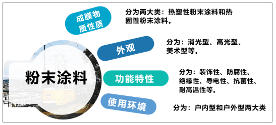 烟嘴与保护产品与粉末涂料的前景和趋势论文