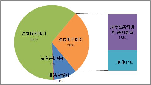 树脂和氨基的比例