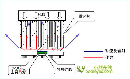 离子棒和离子风扇