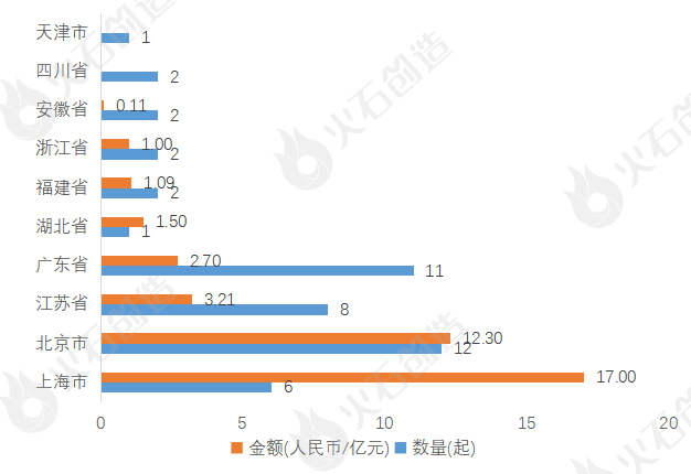 智能洗涤项目投融资情况