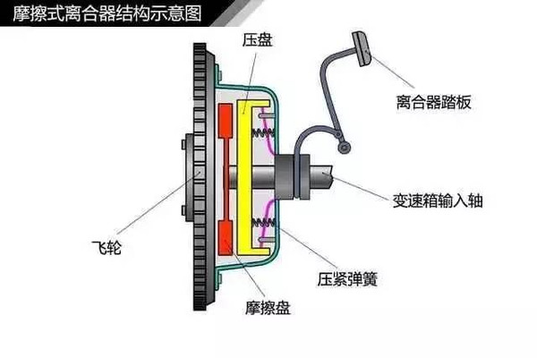 离合器盖安装位置