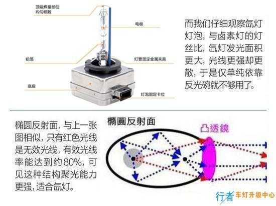 氙气灯和led灯哪个发热高