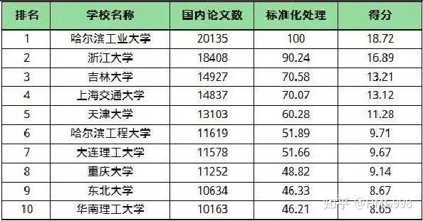 人工智能技术专业大学排名