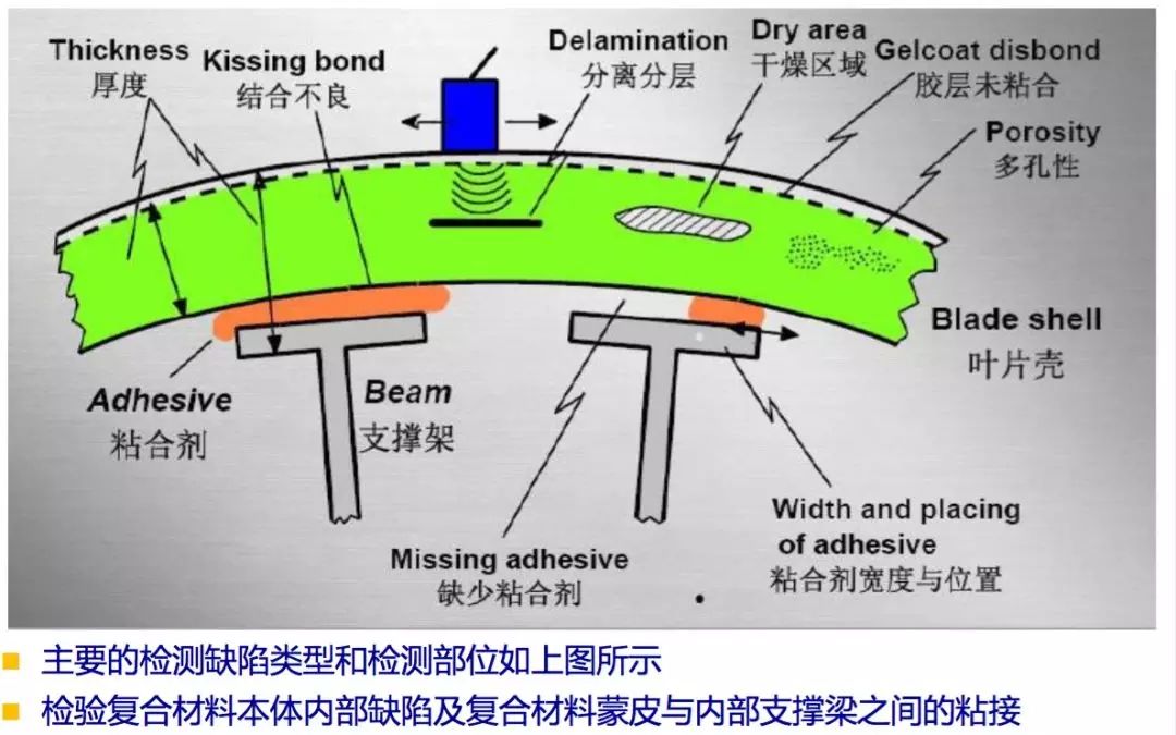 风机叶片故障的类型及其识别与处理