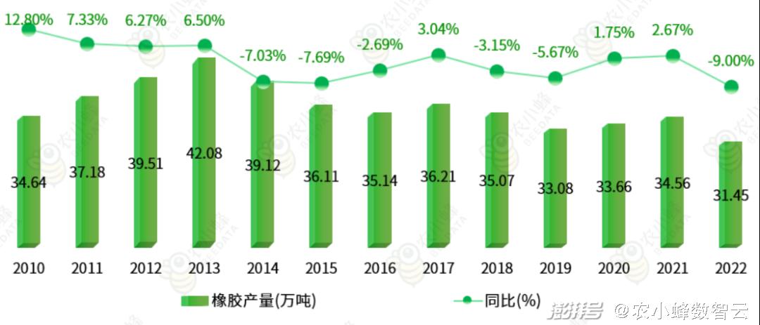 橡胶是农业吗