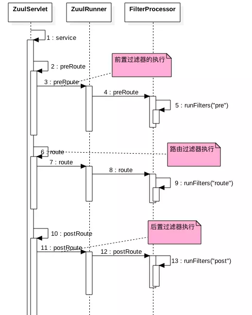 网关和过滤器有什么区别