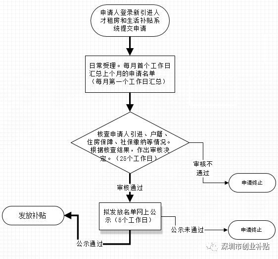 深圳市人才租房补贴