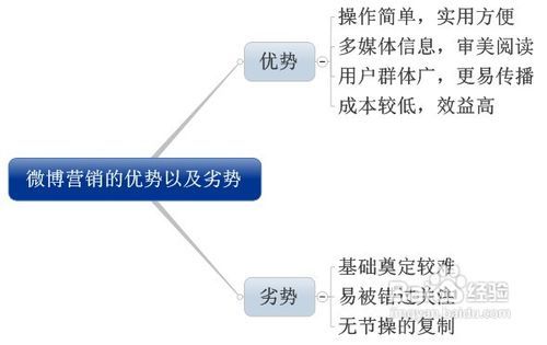 旅游业开展微博营销的特征是什么