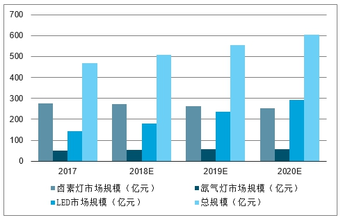 led灯行业前景