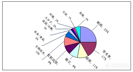 色谱技术应用