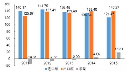 我国经济增长和世界经济增长