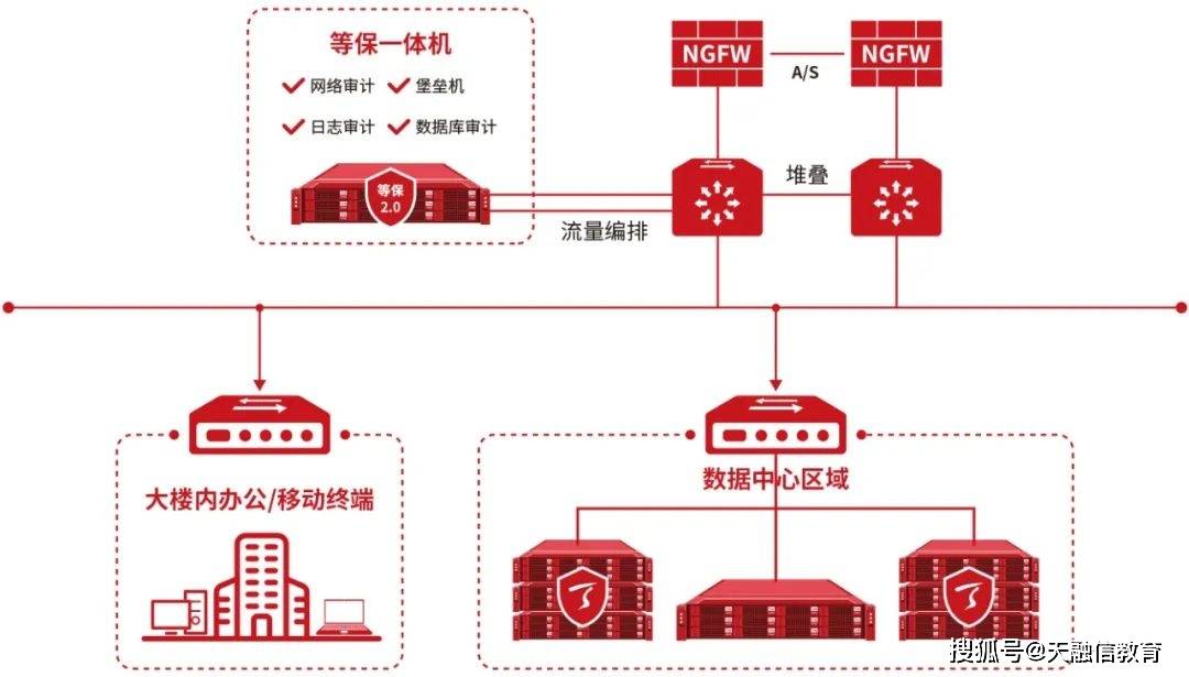 交换机和防火墙的连接