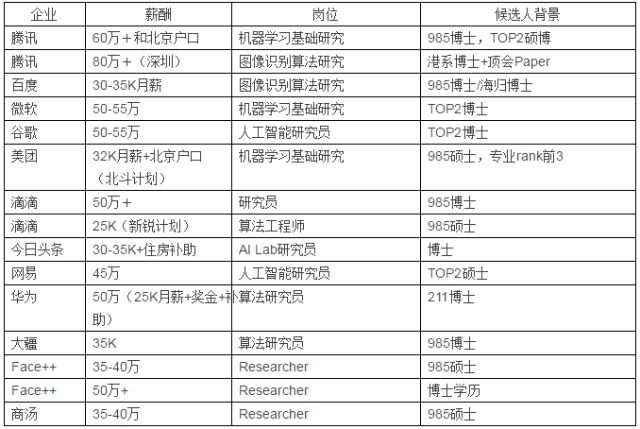 人工智能专业就业去向有哪些