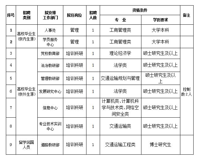 文件套与智能运输专业哪个大学好就业