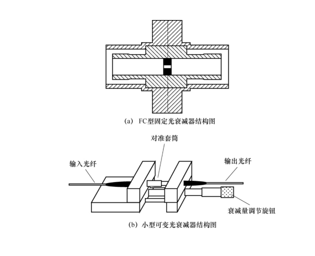 光衰减器的种类及其作用解析