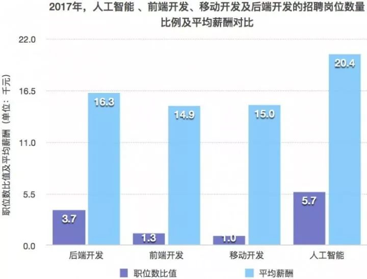 人工智能专业就业方向与工资水平探究