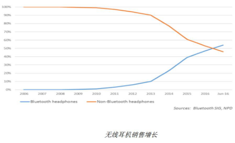 智能耳机的发展趋势