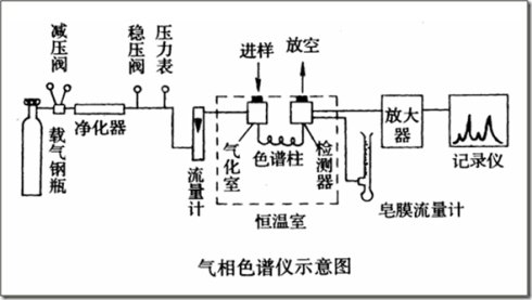 色谱柱和色谱仪