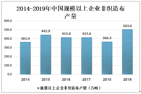 非织造布设备