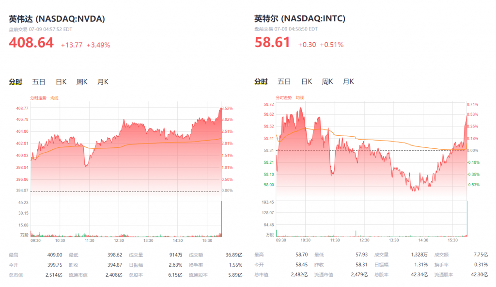 英伟达股价创新高