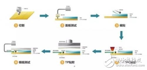 瓦楞纸板生产线工艺流程图详解