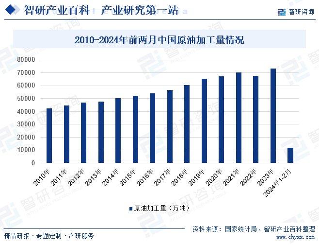 石油加工生产技术