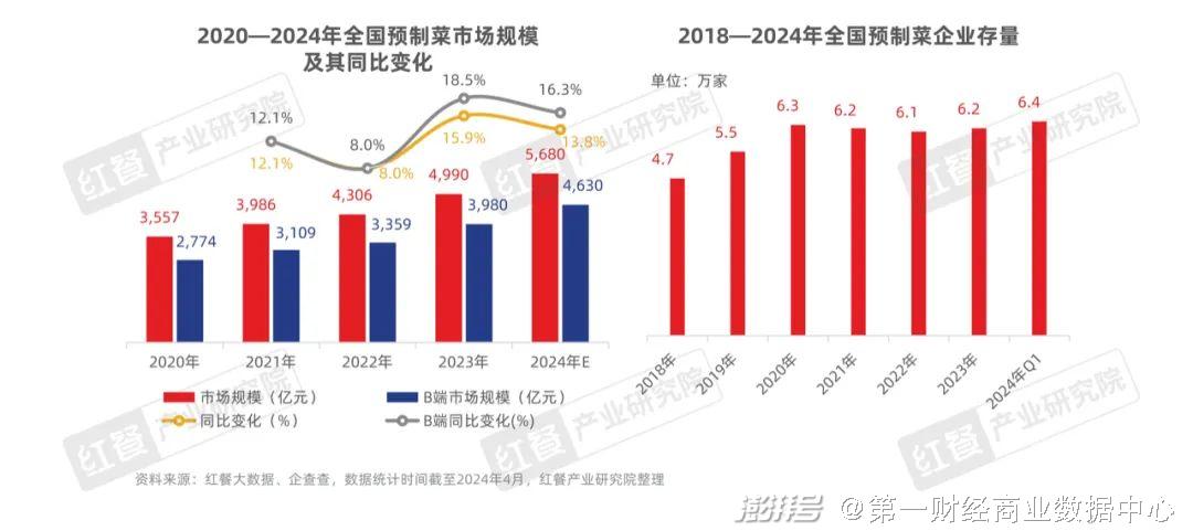 美食经济市场分析