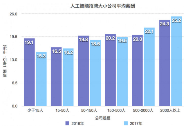 人工智能本科毕业就业方向及薪资