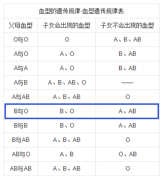 父亲是b型血母亲是b型血孩子呢