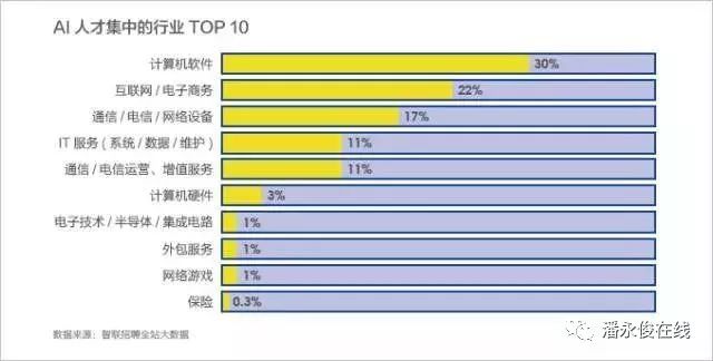 人工智能就业方向及待遇怎么样