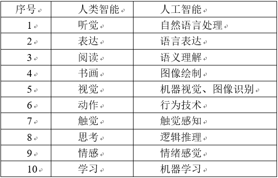 人工智能就业前景及工资表