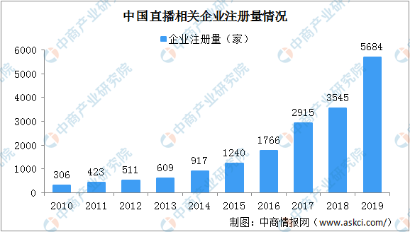 中国直播经济的发展意义